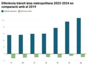 El trànsit cau un 5% respecte al 2019 a l’àrea metropolitana, però pugen les cues per les motos i l’augment de camions