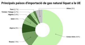 Espanya importa el 15% del cru i prop de la meitat del gas natural liquat dels Estats Units